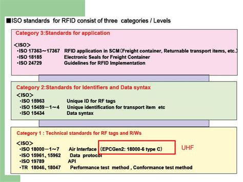 uhf rfid 標準 ppt|Class.